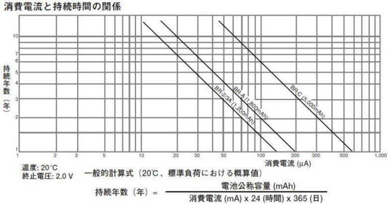 リチウム電池の持続時間