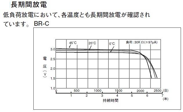 リチウム電池の自己放電特性