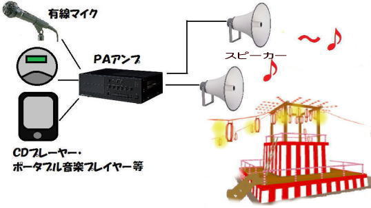 お祭り用拡声器セット・イメージ図
