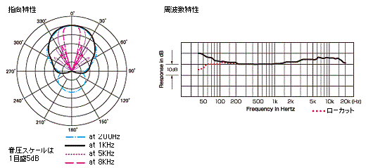 ガンマイク指向特性