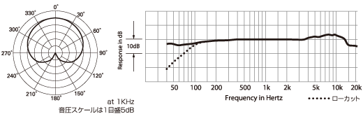 指向特性・周波数特性