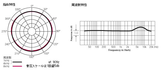 指向特性・周波数特性