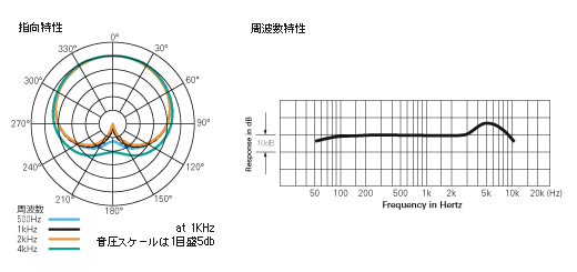 指向特性・周波数特性