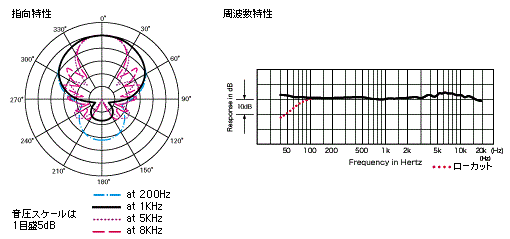 ガンマイク指向特性