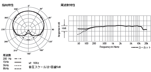 業務用ラベリアマイク周波数特性