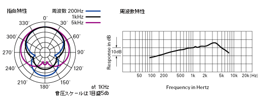 ＨＹＰ－１９０周波数特性