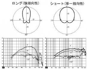 指向性特性図