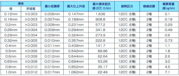 エナメル線規格表