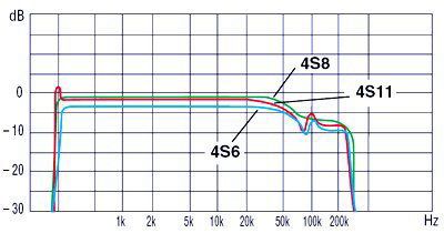 スピーカーケーブルの周波数特性