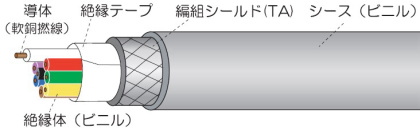 ＶＣＴＦ－ＳＢケーブル構成図