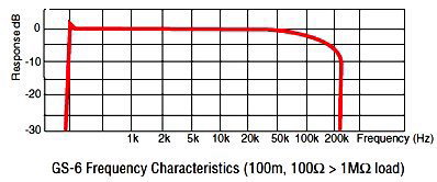 周波数特性GS-６