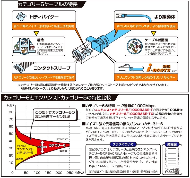 ＣＡＴ６ケーブルの説明