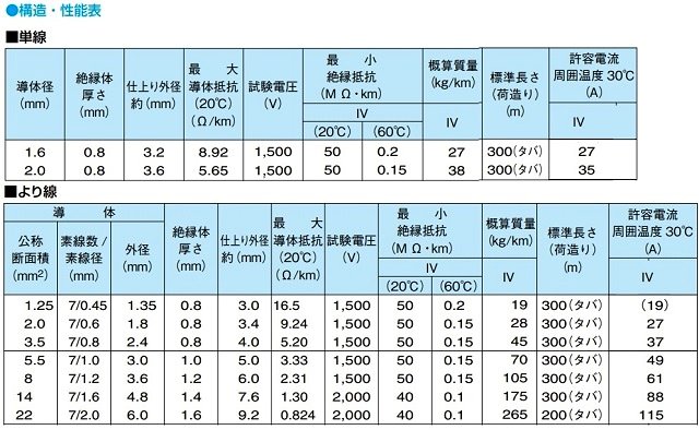 新作入荷!! JAPPY ビニル絶縁電線 IV14SQGR30MJP 2570447 送料別途見積り 法人 事業所限定 掲外取寄 