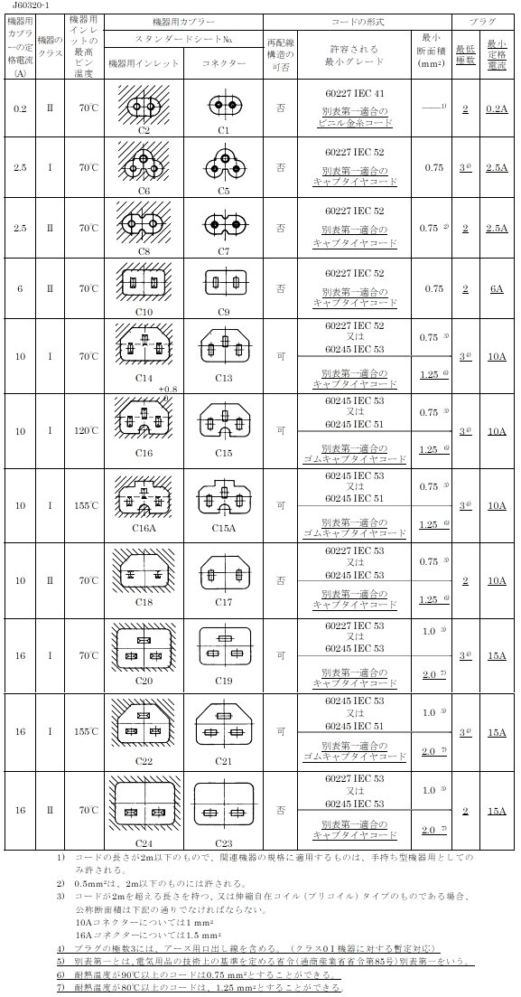 ＩＥＣ３２０規格コネクター一覧