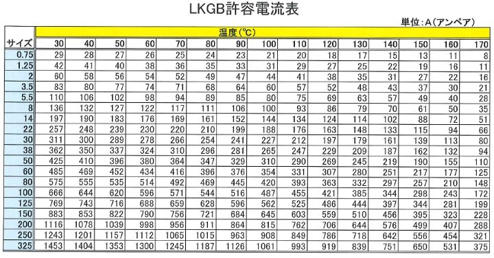 ＬＫＧＢ許容電流表