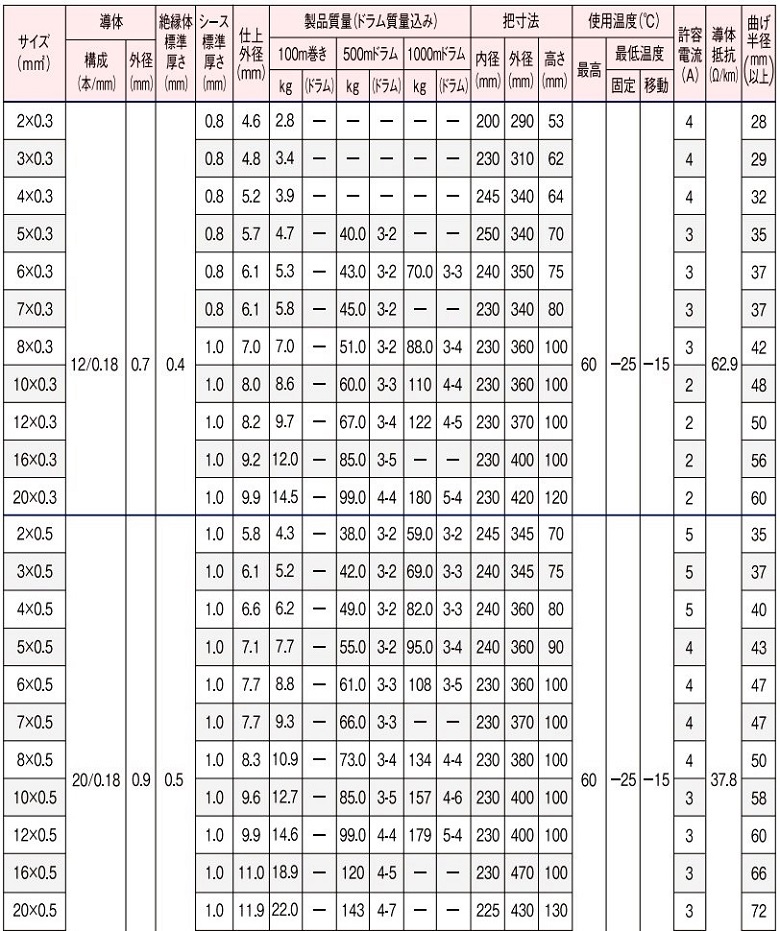 制御用ＶＣＴＦコードの規格表