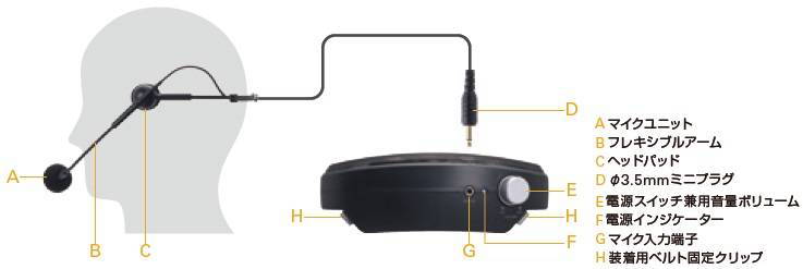 ハンズフリー拡声器